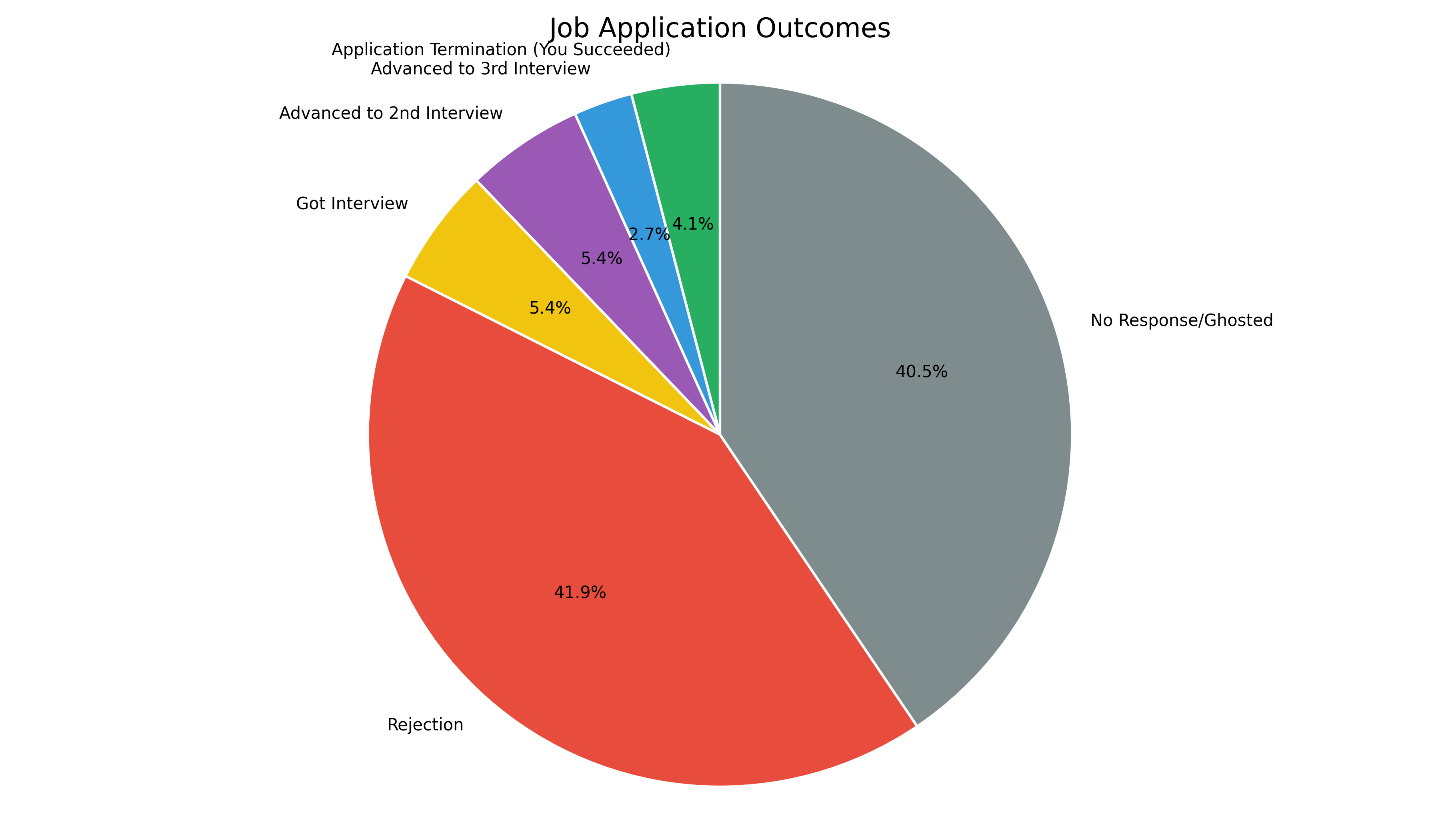 Application Outcomes