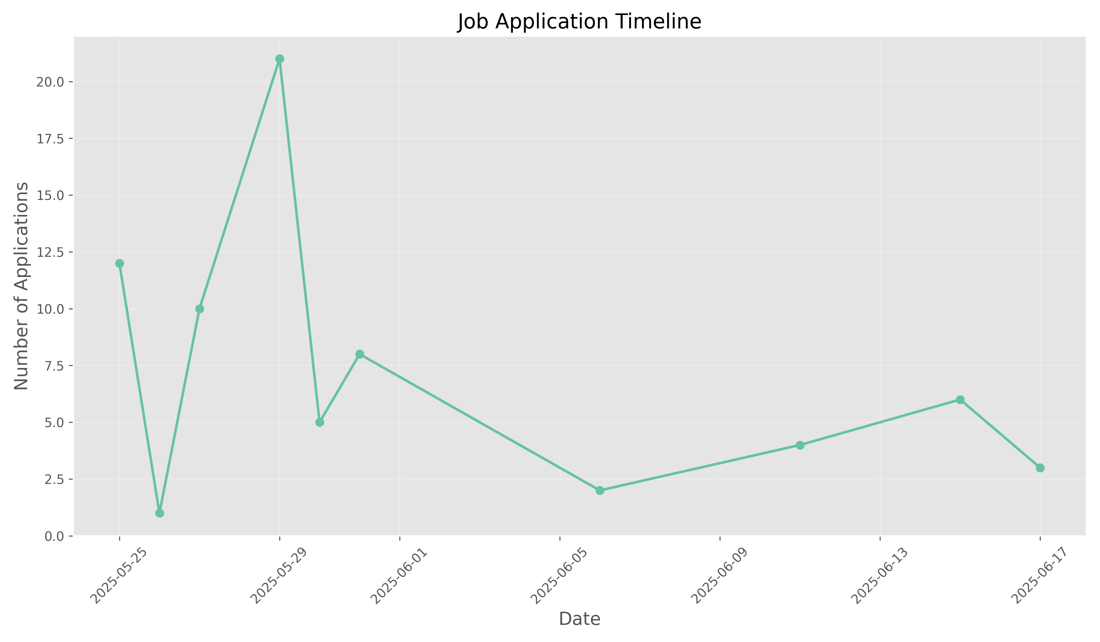 Application Timeline