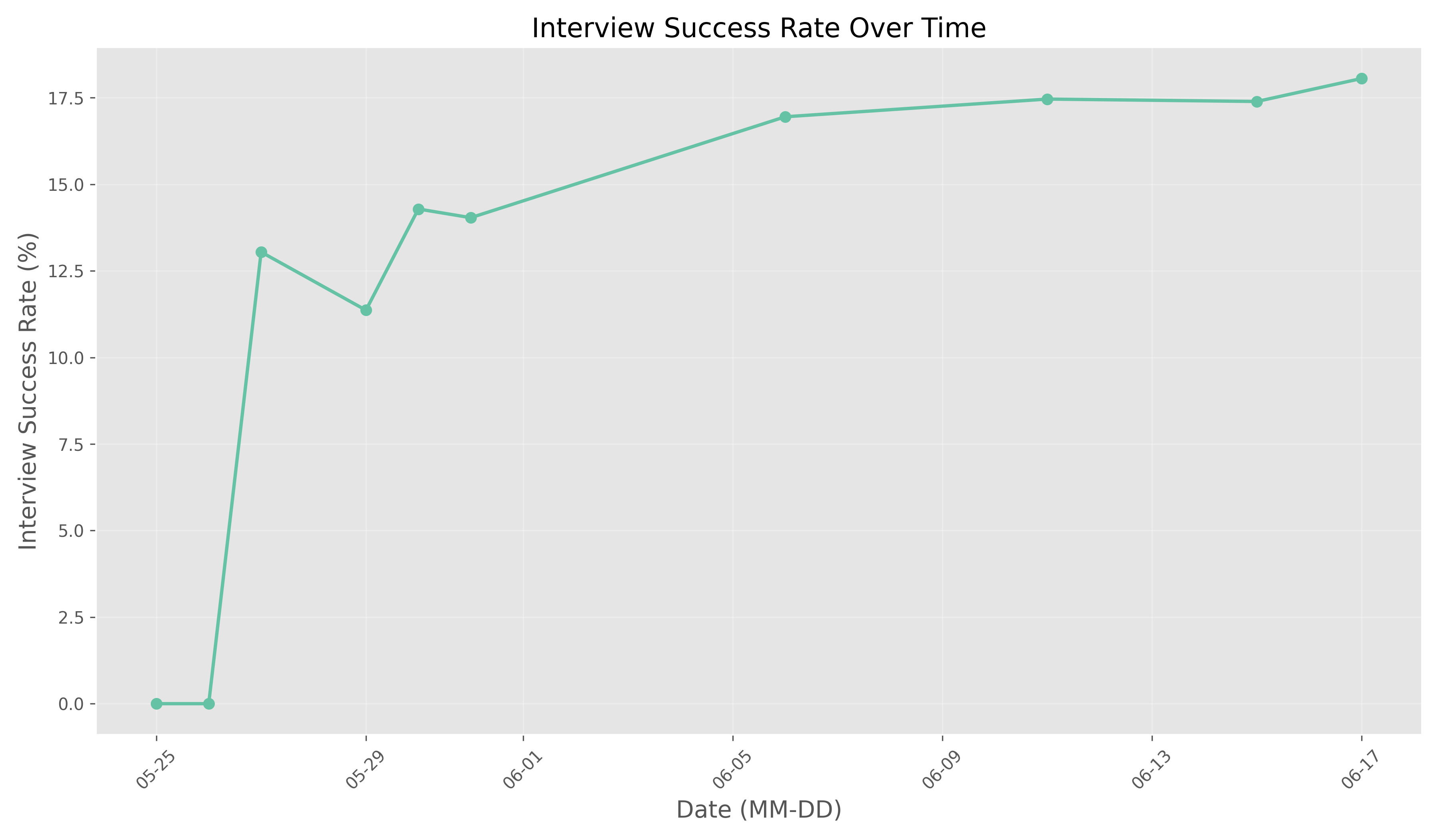 Interview Rate Time