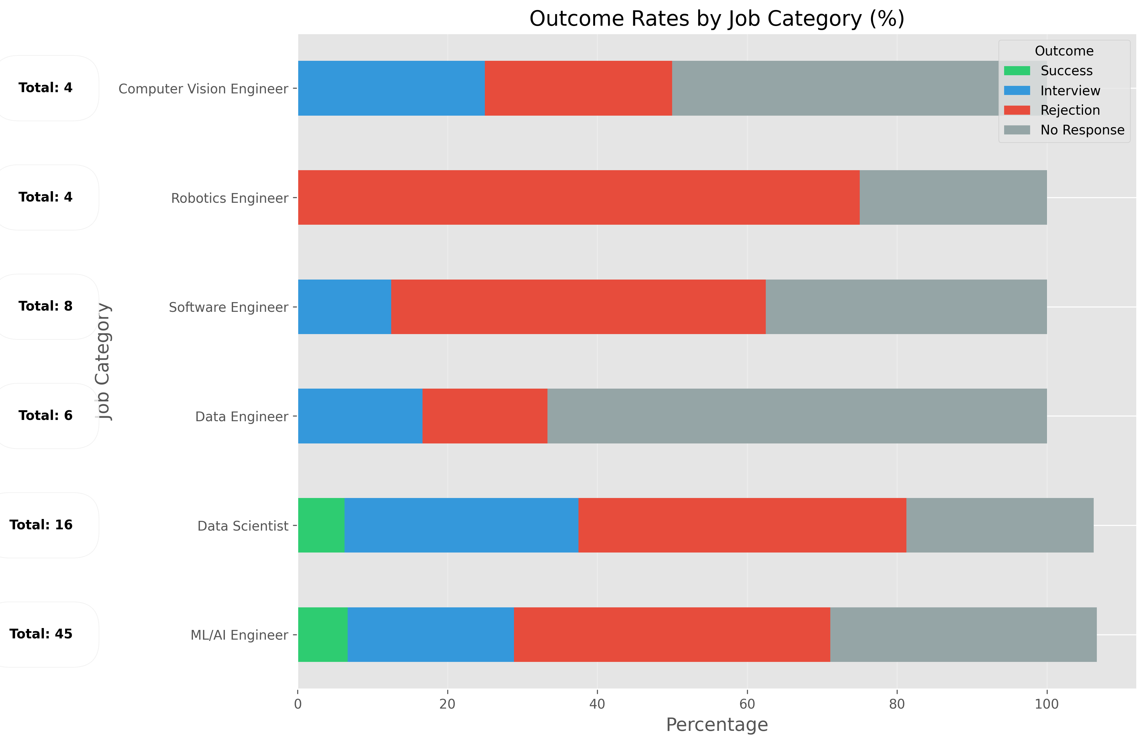 Outcome Rates by Job Category
