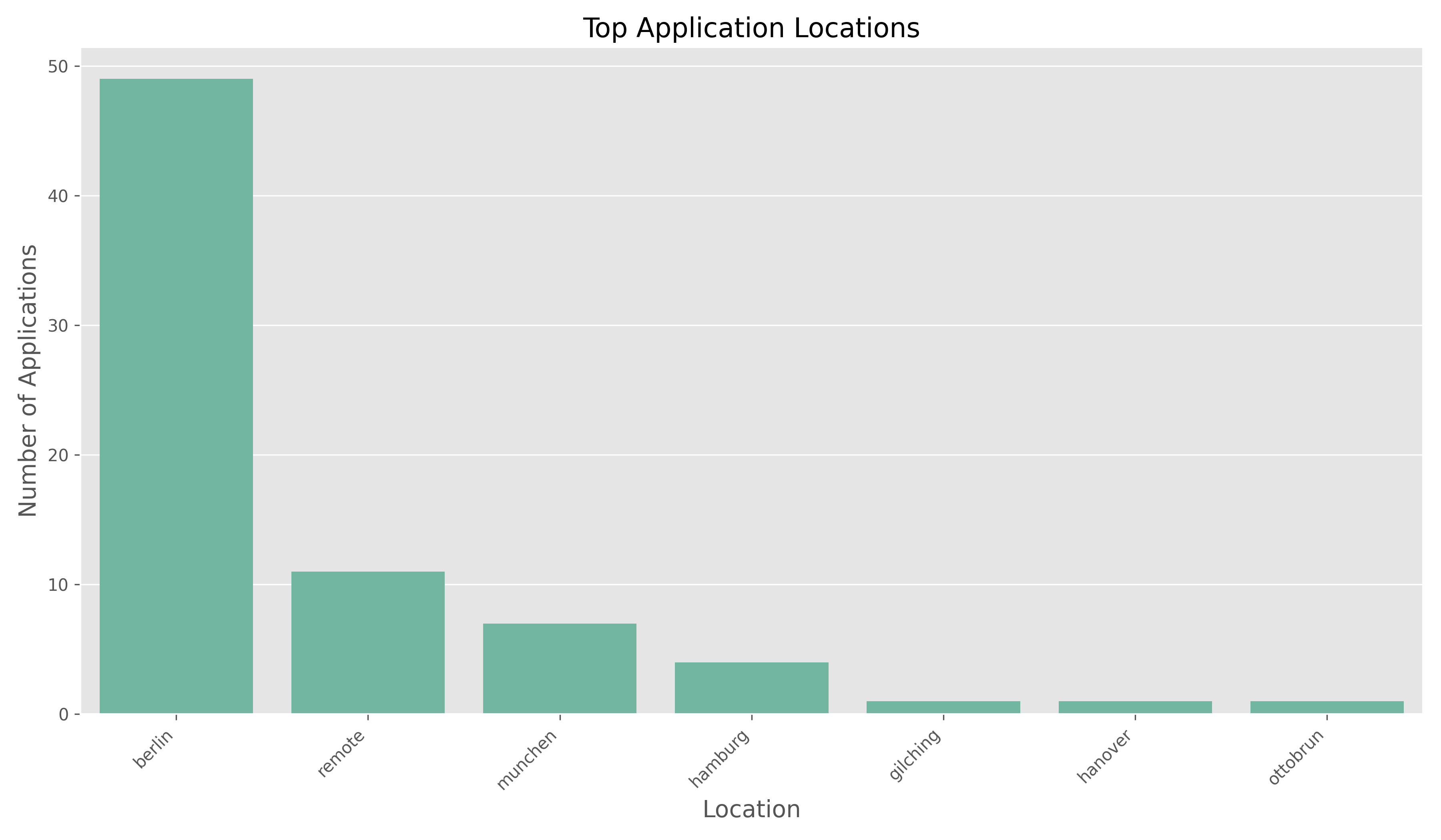 Location Distribution