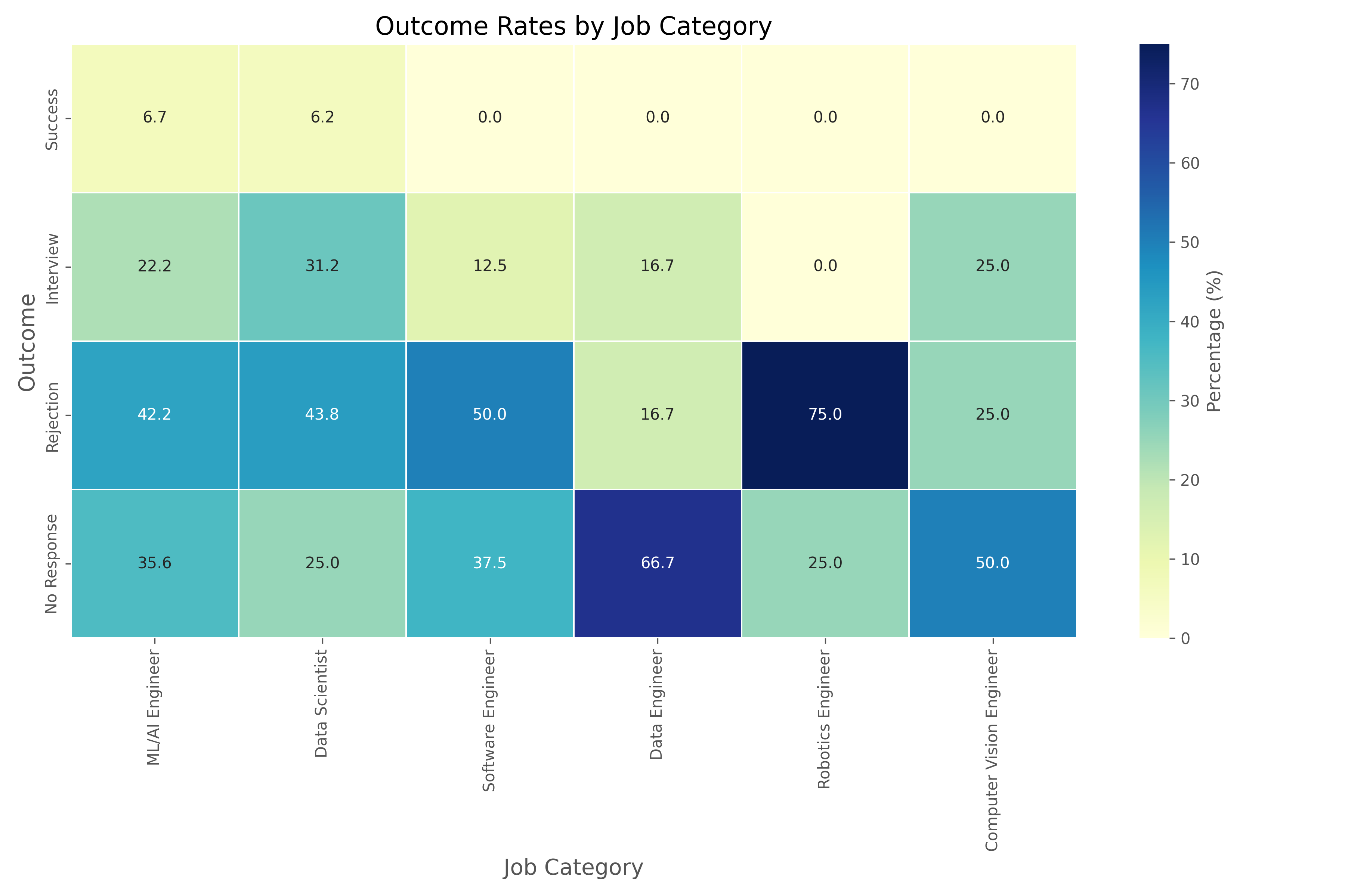 Outcome by Position