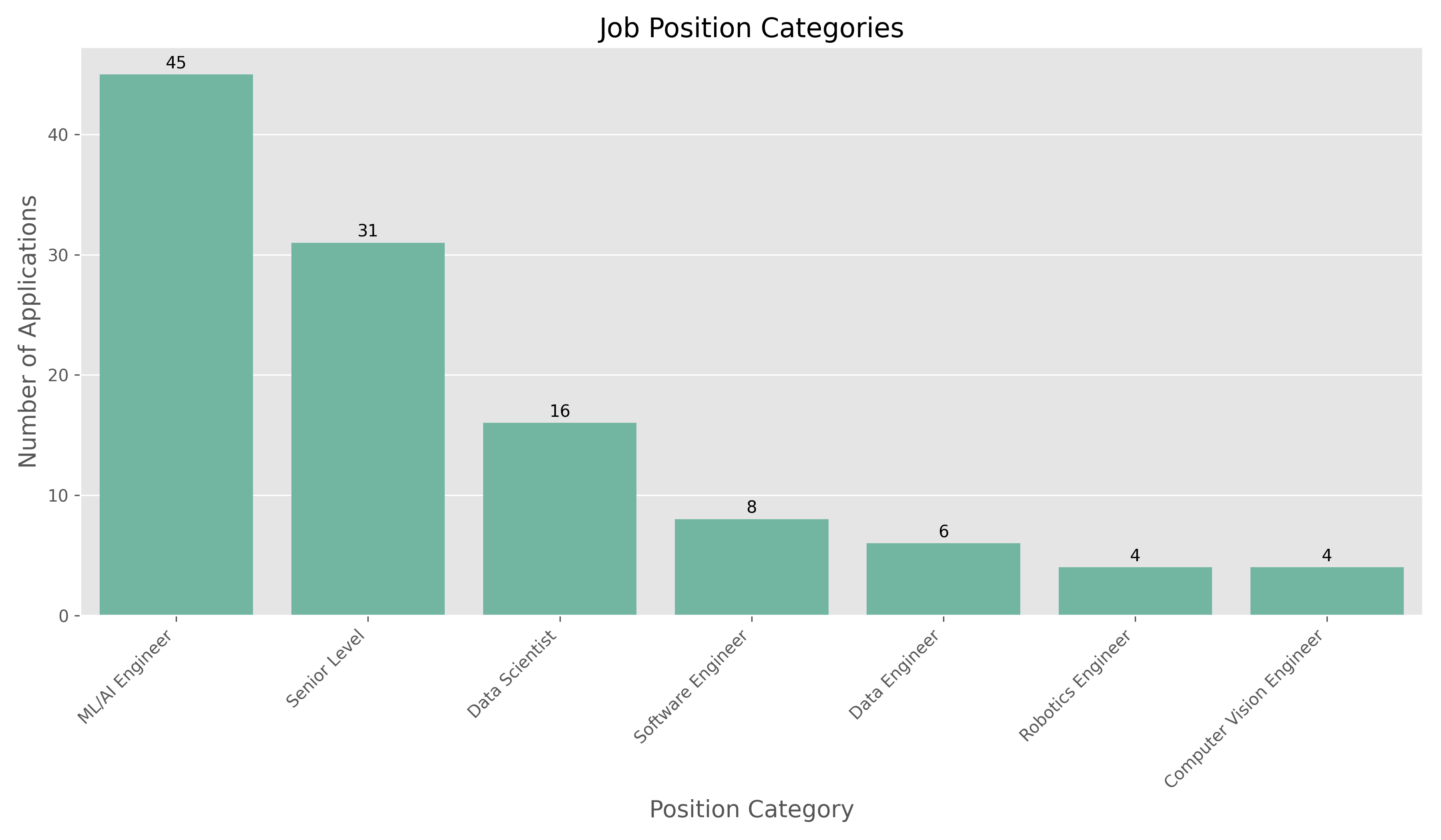Position Distribution