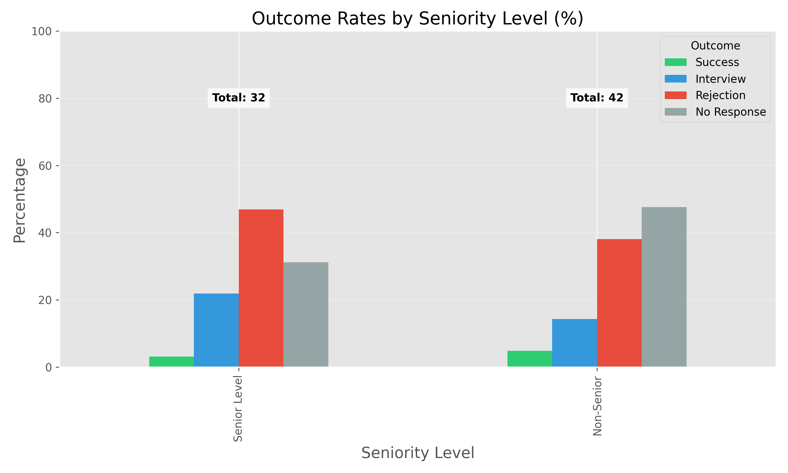 Outcome Rates by Seniority Level