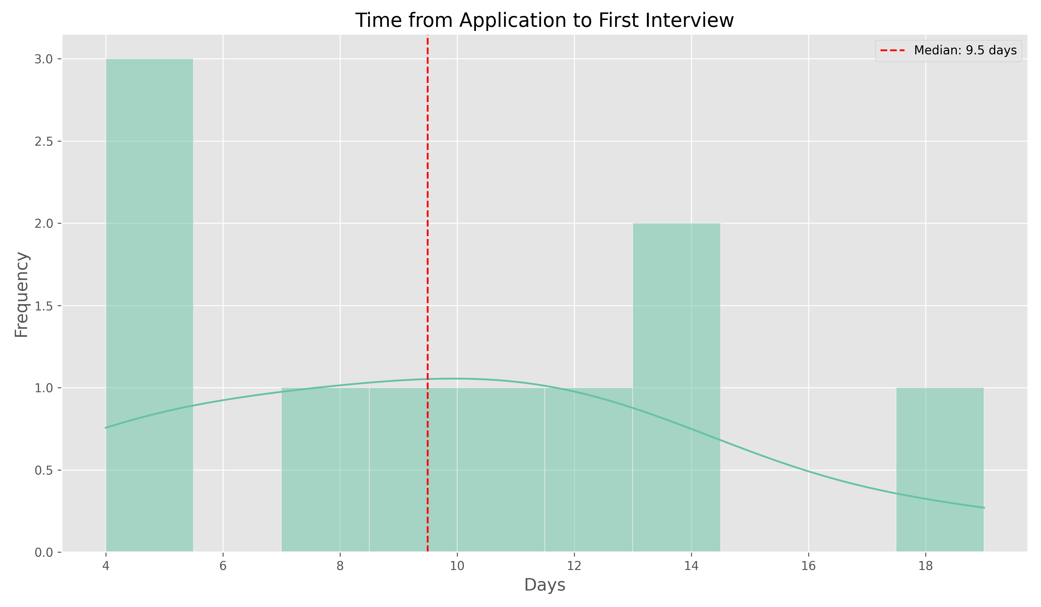 Time to Interview